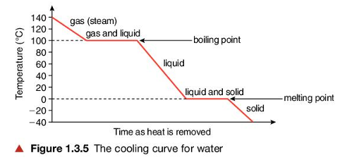 Cooling curve for water: temperature falls from above 100 degC, plateaus at 100 degC (condensing), falls through the liquid range, plateaus at 0 degC (freezing), then falls again as ice cools.