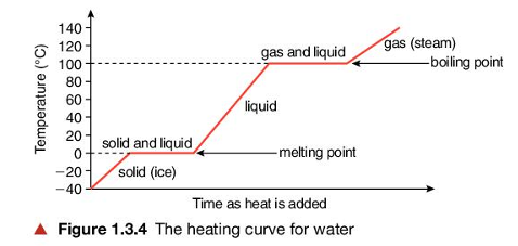 Heating curve for water: temperature rises from below 0 degC, plateaus at 0 degC (melting), rises through the liquid range, plateaus at 100 degC (boiling), then rises again as steam.